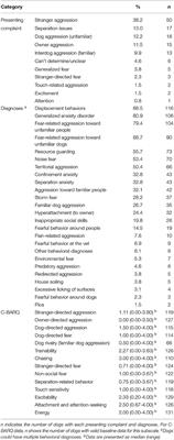 Owner Personality, Owner-Dog Attachment, and Canine Demographics Influence Treatment Outcomes in Canine Behavioral Medicine Cases